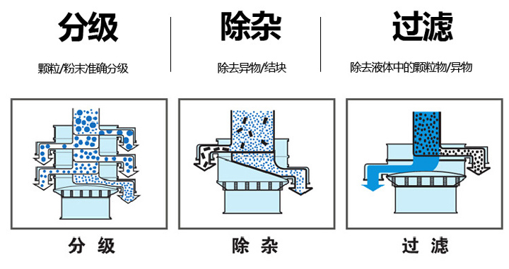  不銹鋼旋振篩篩分物料量大、篩分種類廣，集分級、除雜、過濾于一體